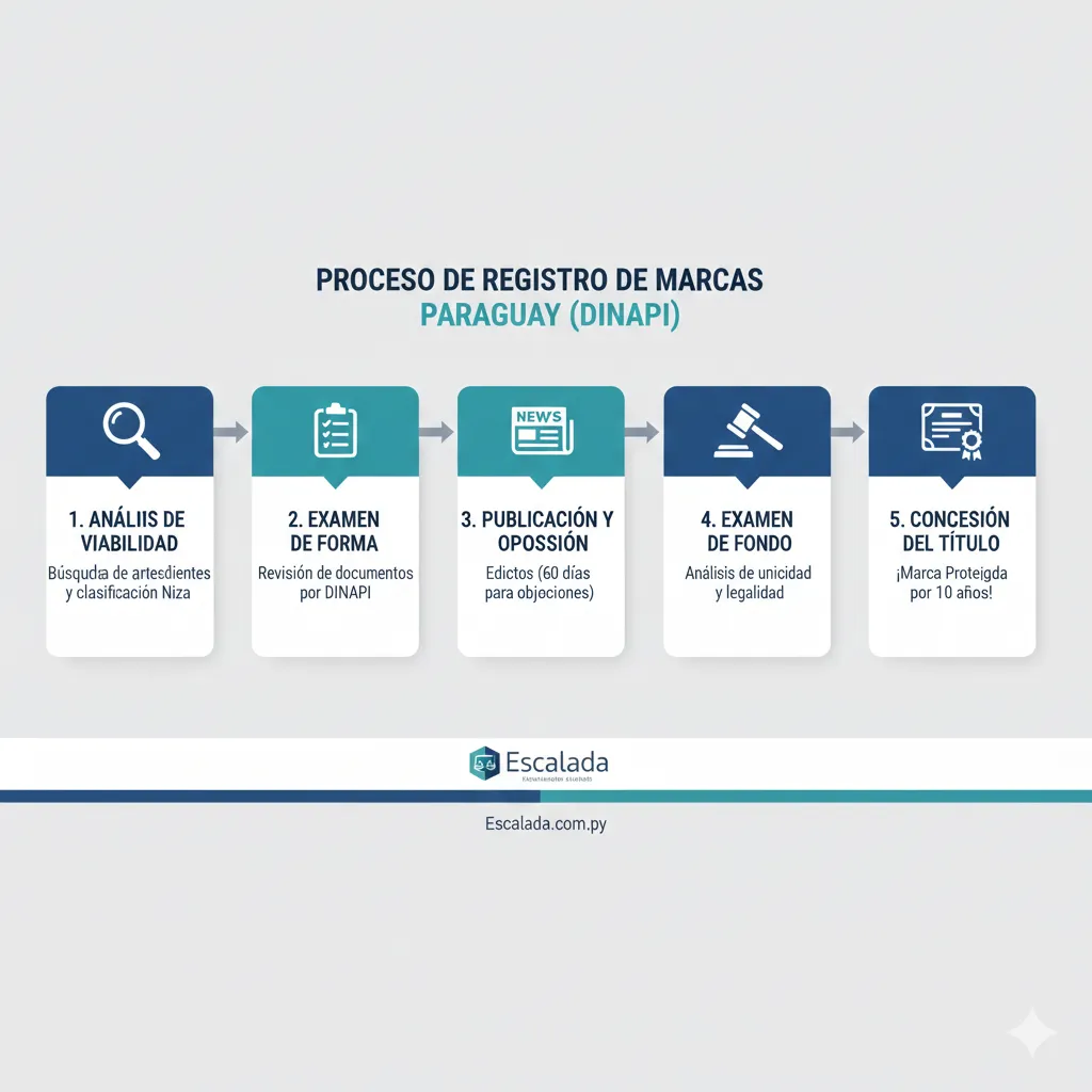 Diagrama del proceso de registro de marcas en Paraguay ante la DINAPI. Asesoría legal para el registro de marca paraguay